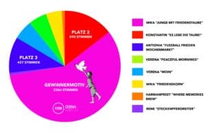 voting ergebnis OSNAmerch design-wettbewerb 2025